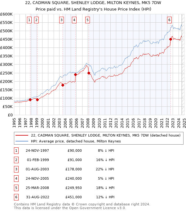 22, CADMAN SQUARE, SHENLEY LODGE, MILTON KEYNES, MK5 7DW: Price paid vs HM Land Registry's House Price Index