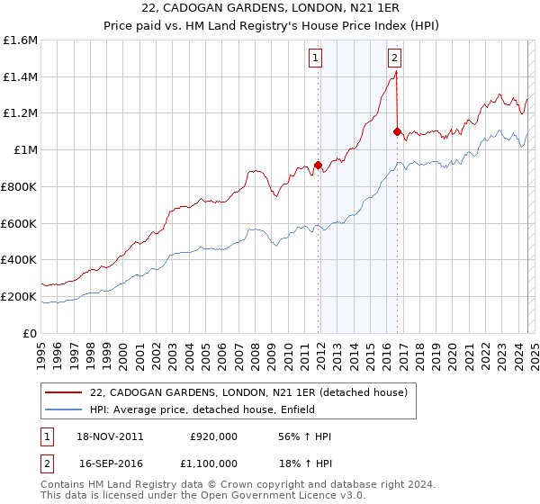 22, CADOGAN GARDENS, LONDON, N21 1ER: Price paid vs HM Land Registry's House Price Index