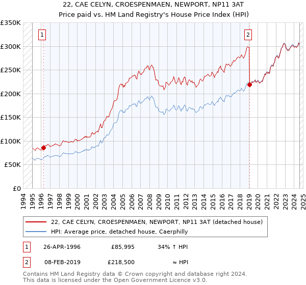 22, CAE CELYN, CROESPENMAEN, NEWPORT, NP11 3AT: Price paid vs HM Land Registry's House Price Index