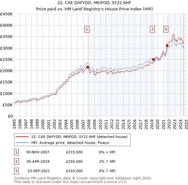 22, CAE DAFYDD, MEIFOD, SY22 6HF: Price paid vs HM Land Registry's House Price Index