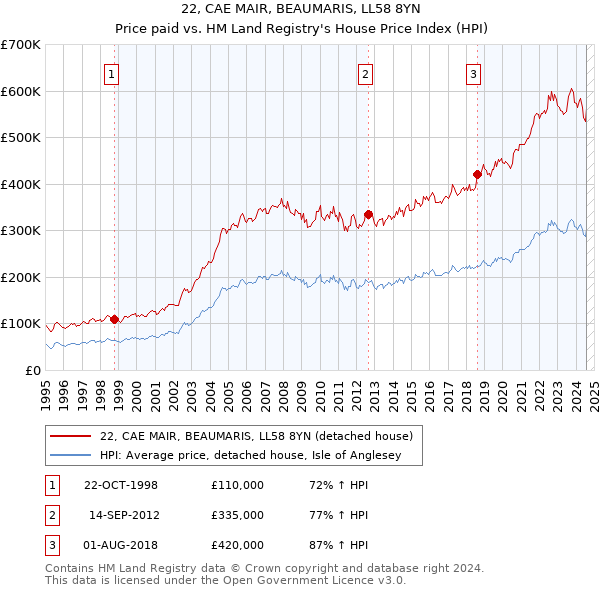 22, CAE MAIR, BEAUMARIS, LL58 8YN: Price paid vs HM Land Registry's House Price Index