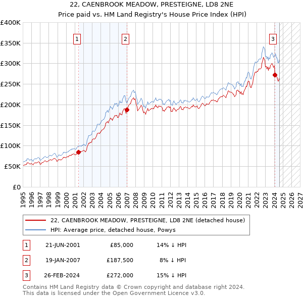 22, CAENBROOK MEADOW, PRESTEIGNE, LD8 2NE: Price paid vs HM Land Registry's House Price Index