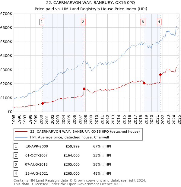 22, CAERNARVON WAY, BANBURY, OX16 0PQ: Price paid vs HM Land Registry's House Price Index