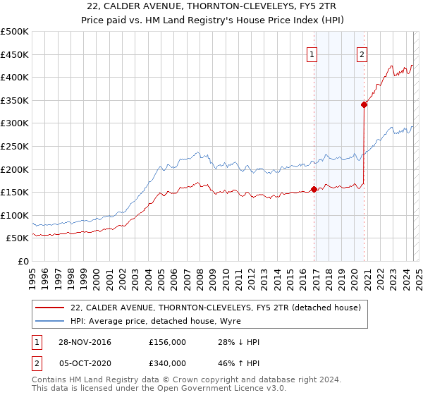 22, CALDER AVENUE, THORNTON-CLEVELEYS, FY5 2TR: Price paid vs HM Land Registry's House Price Index