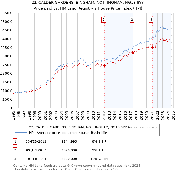 22, CALDER GARDENS, BINGHAM, NOTTINGHAM, NG13 8YY: Price paid vs HM Land Registry's House Price Index