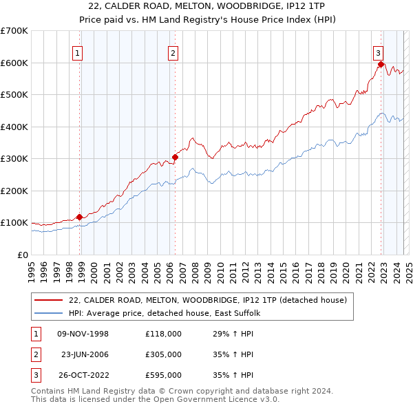 22, CALDER ROAD, MELTON, WOODBRIDGE, IP12 1TP: Price paid vs HM Land Registry's House Price Index