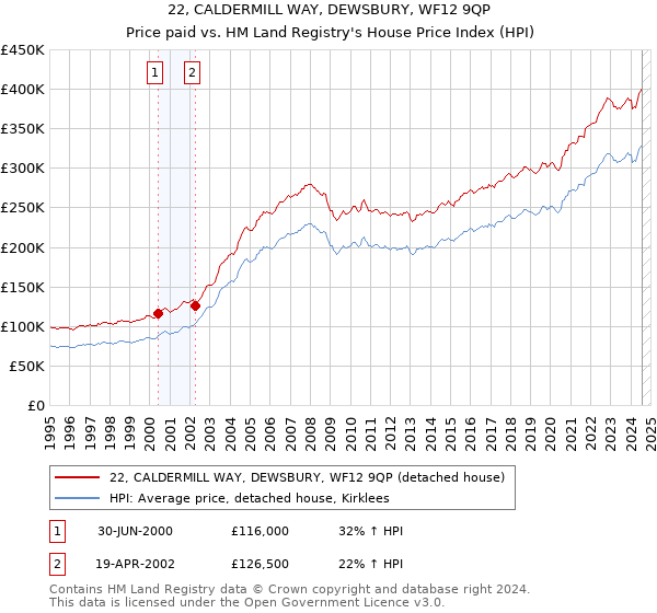 22, CALDERMILL WAY, DEWSBURY, WF12 9QP: Price paid vs HM Land Registry's House Price Index