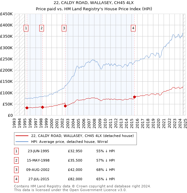 22, CALDY ROAD, WALLASEY, CH45 4LX: Price paid vs HM Land Registry's House Price Index