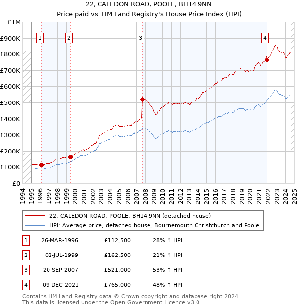 22, CALEDON ROAD, POOLE, BH14 9NN: Price paid vs HM Land Registry's House Price Index