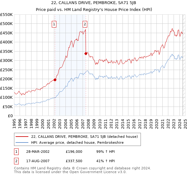 22, CALLANS DRIVE, PEMBROKE, SA71 5JB: Price paid vs HM Land Registry's House Price Index