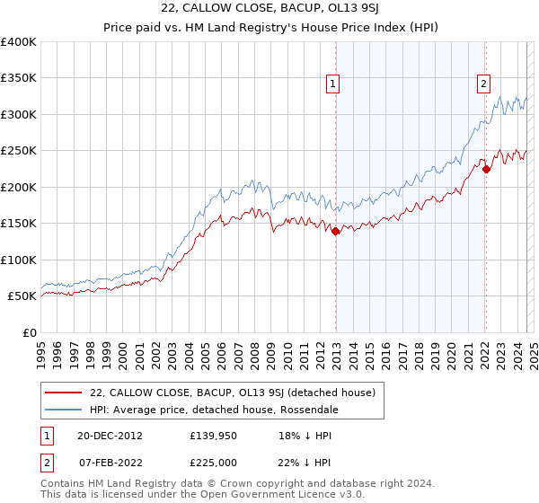 22, CALLOW CLOSE, BACUP, OL13 9SJ: Price paid vs HM Land Registry's House Price Index