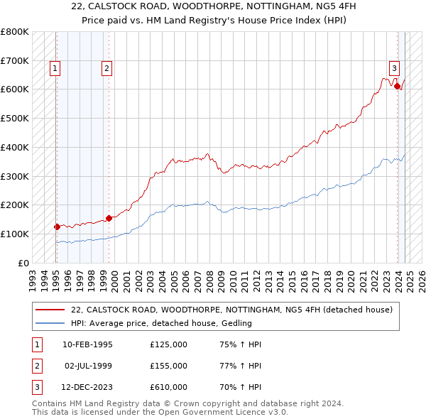 22, CALSTOCK ROAD, WOODTHORPE, NOTTINGHAM, NG5 4FH: Price paid vs HM Land Registry's House Price Index