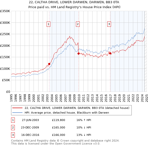 22, CALTHA DRIVE, LOWER DARWEN, DARWEN, BB3 0TA: Price paid vs HM Land Registry's House Price Index