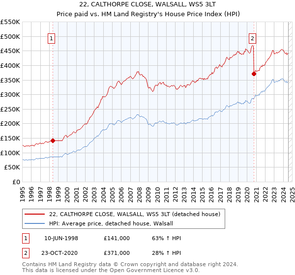 22, CALTHORPE CLOSE, WALSALL, WS5 3LT: Price paid vs HM Land Registry's House Price Index