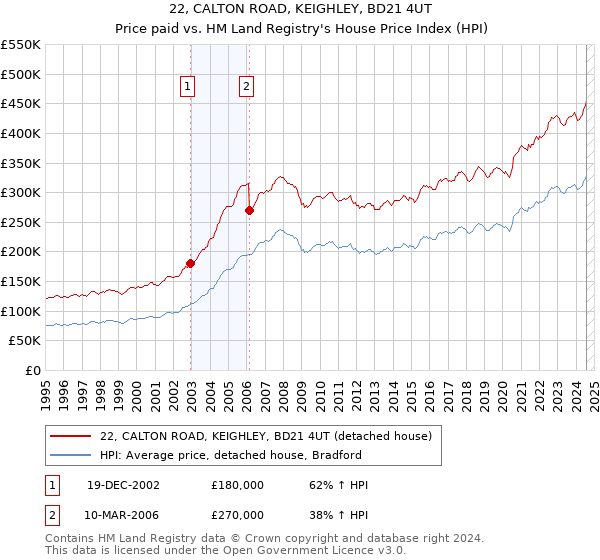 22, CALTON ROAD, KEIGHLEY, BD21 4UT: Price paid vs HM Land Registry's House Price Index