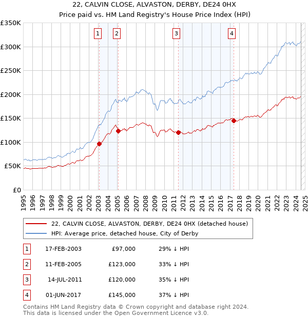 22, CALVIN CLOSE, ALVASTON, DERBY, DE24 0HX: Price paid vs HM Land Registry's House Price Index