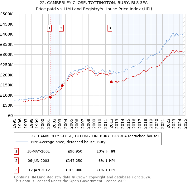 22, CAMBERLEY CLOSE, TOTTINGTON, BURY, BL8 3EA: Price paid vs HM Land Registry's House Price Index