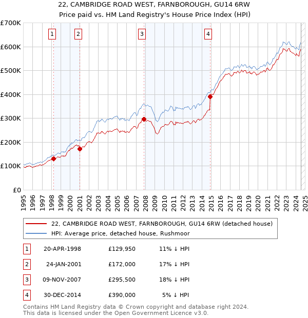 22, CAMBRIDGE ROAD WEST, FARNBOROUGH, GU14 6RW: Price paid vs HM Land Registry's House Price Index