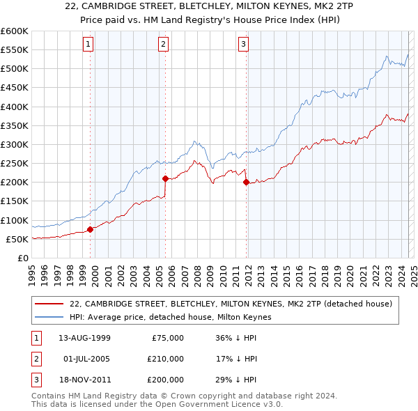 22, CAMBRIDGE STREET, BLETCHLEY, MILTON KEYNES, MK2 2TP: Price paid vs HM Land Registry's House Price Index