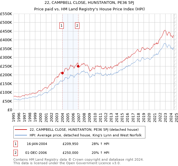 22, CAMPBELL CLOSE, HUNSTANTON, PE36 5PJ: Price paid vs HM Land Registry's House Price Index