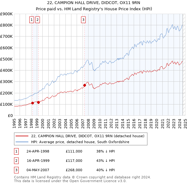 22, CAMPION HALL DRIVE, DIDCOT, OX11 9RN: Price paid vs HM Land Registry's House Price Index