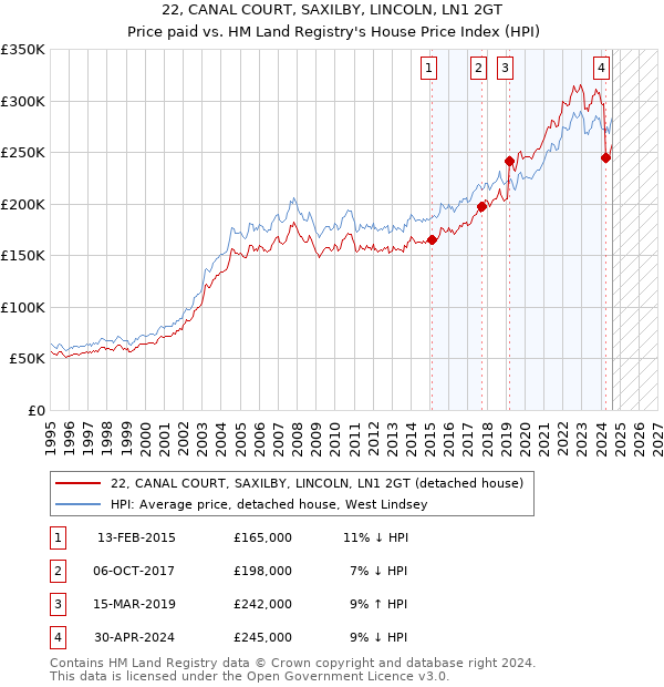 22, CANAL COURT, SAXILBY, LINCOLN, LN1 2GT: Price paid vs HM Land Registry's House Price Index