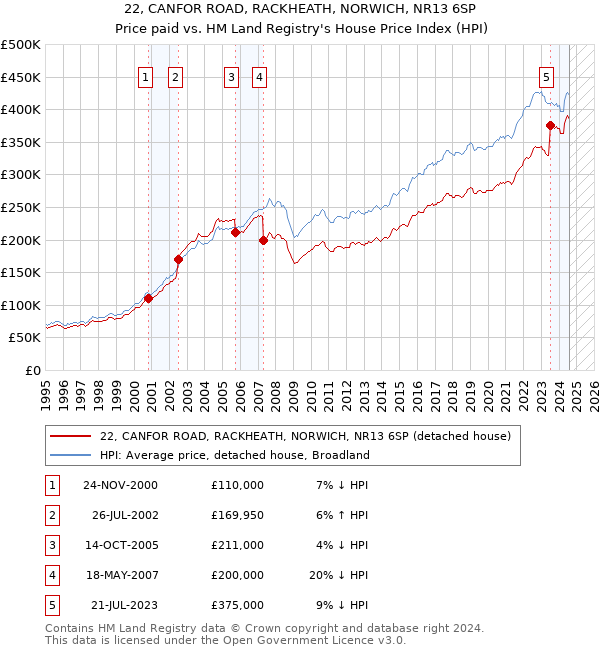 22, CANFOR ROAD, RACKHEATH, NORWICH, NR13 6SP: Price paid vs HM Land Registry's House Price Index