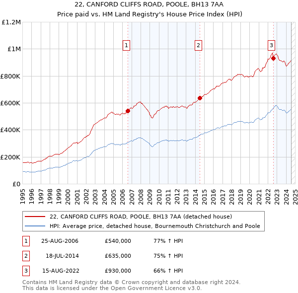 22, CANFORD CLIFFS ROAD, POOLE, BH13 7AA: Price paid vs HM Land Registry's House Price Index