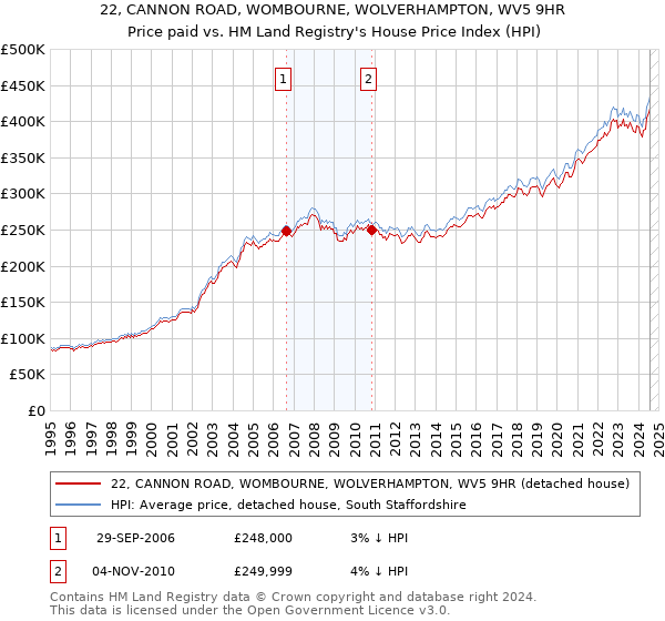 22, CANNON ROAD, WOMBOURNE, WOLVERHAMPTON, WV5 9HR: Price paid vs HM Land Registry's House Price Index