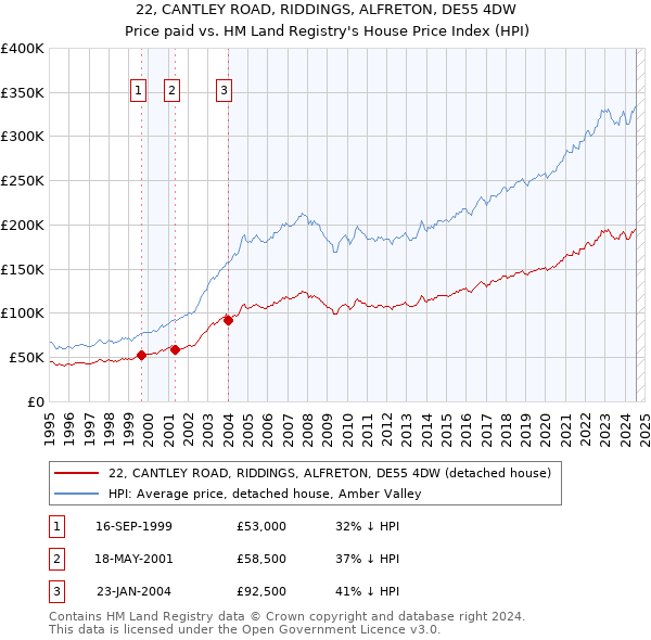 22, CANTLEY ROAD, RIDDINGS, ALFRETON, DE55 4DW: Price paid vs HM Land Registry's House Price Index