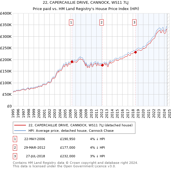 22, CAPERCAILLIE DRIVE, CANNOCK, WS11 7LJ: Price paid vs HM Land Registry's House Price Index