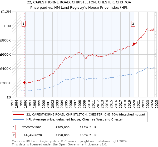 22, CAPESTHORNE ROAD, CHRISTLETON, CHESTER, CH3 7GA: Price paid vs HM Land Registry's House Price Index