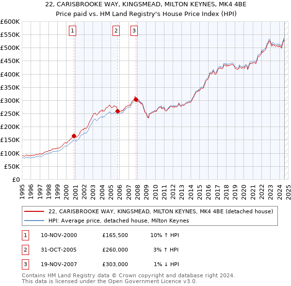 22, CARISBROOKE WAY, KINGSMEAD, MILTON KEYNES, MK4 4BE: Price paid vs HM Land Registry's House Price Index