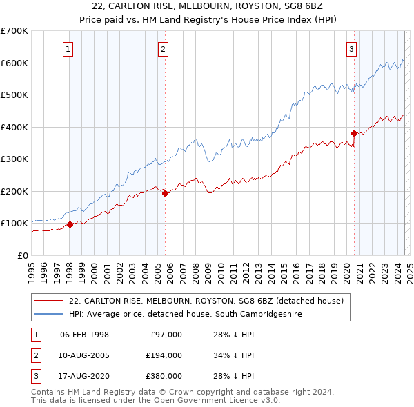 22, CARLTON RISE, MELBOURN, ROYSTON, SG8 6BZ: Price paid vs HM Land Registry's House Price Index