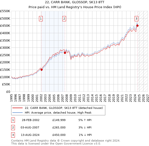 22, CARR BANK, GLOSSOP, SK13 8TT: Price paid vs HM Land Registry's House Price Index