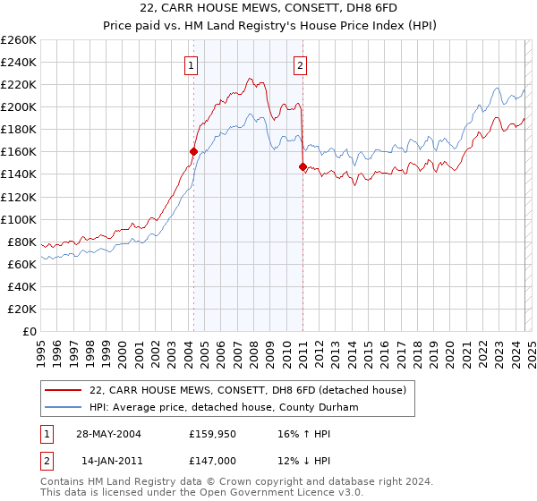 22, CARR HOUSE MEWS, CONSETT, DH8 6FD: Price paid vs HM Land Registry's House Price Index