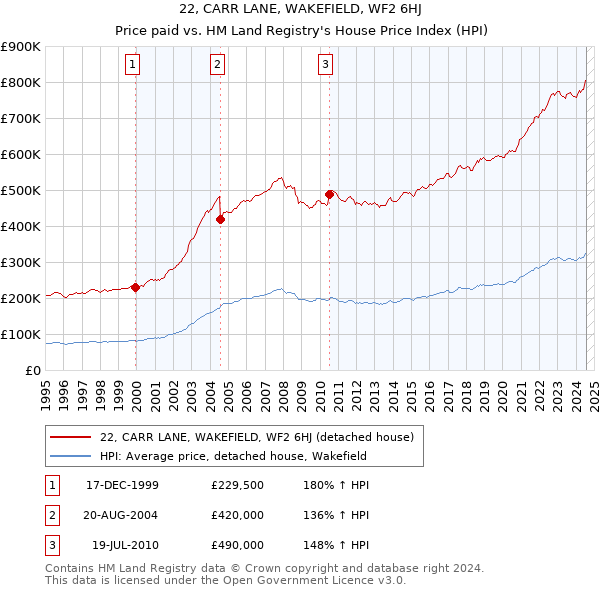 22, CARR LANE, WAKEFIELD, WF2 6HJ: Price paid vs HM Land Registry's House Price Index