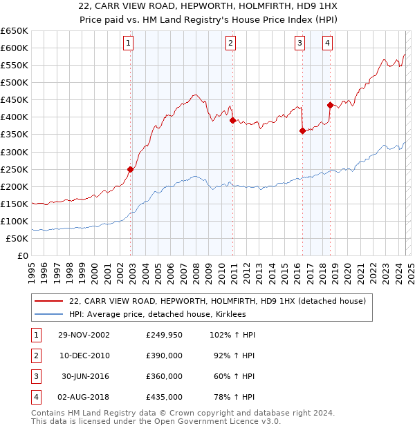 22, CARR VIEW ROAD, HEPWORTH, HOLMFIRTH, HD9 1HX: Price paid vs HM Land Registry's House Price Index