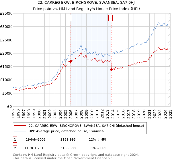 22, CARREG ERW, BIRCHGROVE, SWANSEA, SA7 0HJ: Price paid vs HM Land Registry's House Price Index