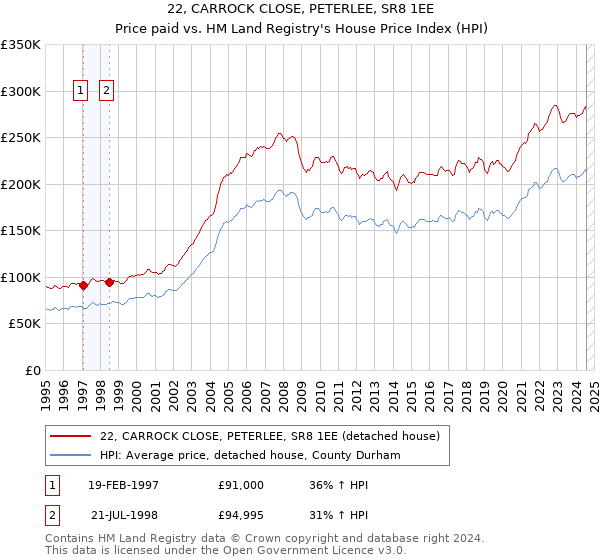 22, CARROCK CLOSE, PETERLEE, SR8 1EE: Price paid vs HM Land Registry's House Price Index