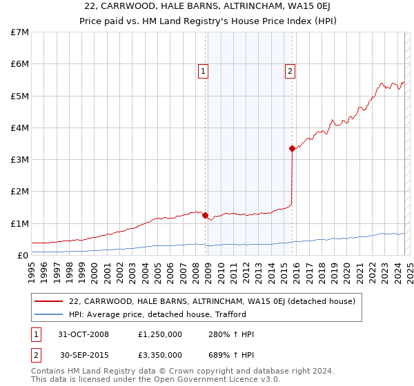 22, CARRWOOD, HALE BARNS, ALTRINCHAM, WA15 0EJ: Price paid vs HM Land Registry's House Price Index