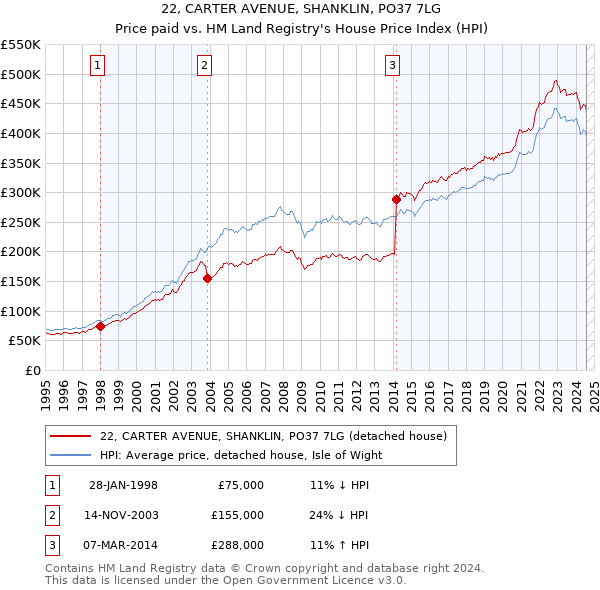 22, CARTER AVENUE, SHANKLIN, PO37 7LG: Price paid vs HM Land Registry's House Price Index