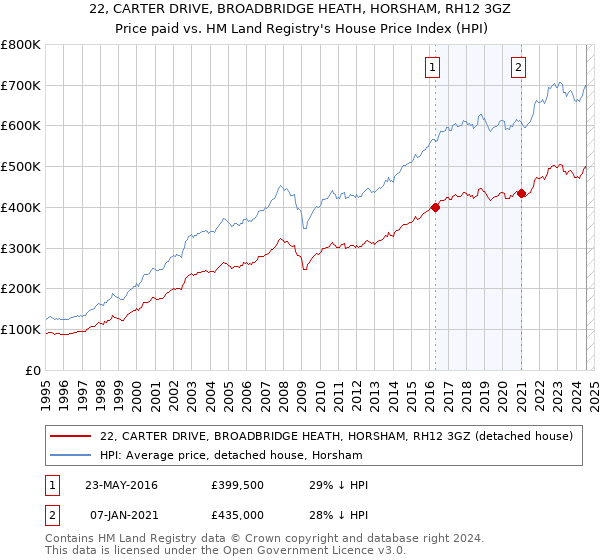 22, CARTER DRIVE, BROADBRIDGE HEATH, HORSHAM, RH12 3GZ: Price paid vs HM Land Registry's House Price Index