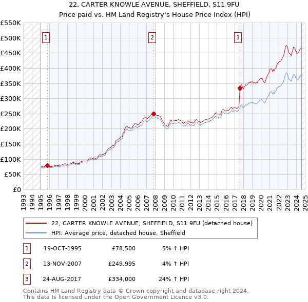 22, CARTER KNOWLE AVENUE, SHEFFIELD, S11 9FU: Price paid vs HM Land Registry's House Price Index