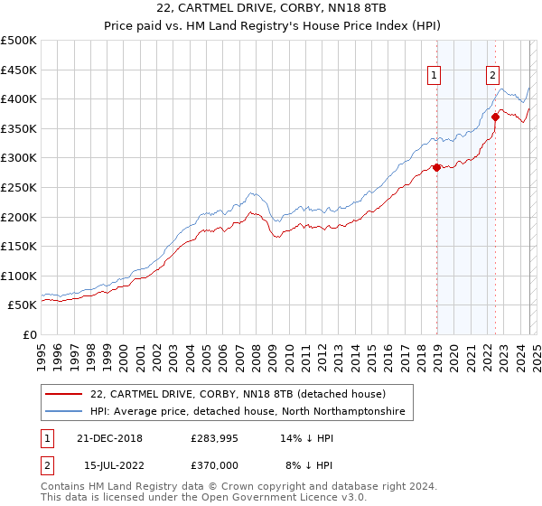 22, CARTMEL DRIVE, CORBY, NN18 8TB: Price paid vs HM Land Registry's House Price Index