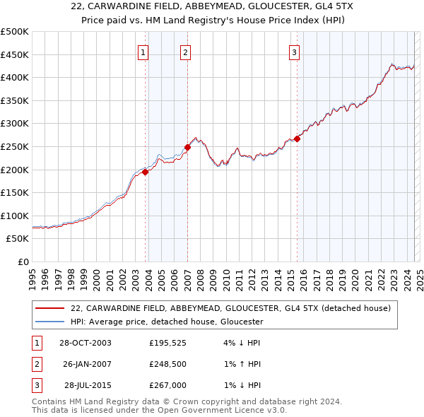 22, CARWARDINE FIELD, ABBEYMEAD, GLOUCESTER, GL4 5TX: Price paid vs HM Land Registry's House Price Index