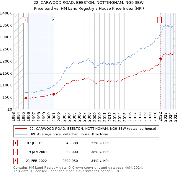 22, CARWOOD ROAD, BEESTON, NOTTINGHAM, NG9 3BW: Price paid vs HM Land Registry's House Price Index