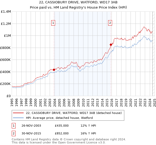 22, CASSIOBURY DRIVE, WATFORD, WD17 3AB: Price paid vs HM Land Registry's House Price Index