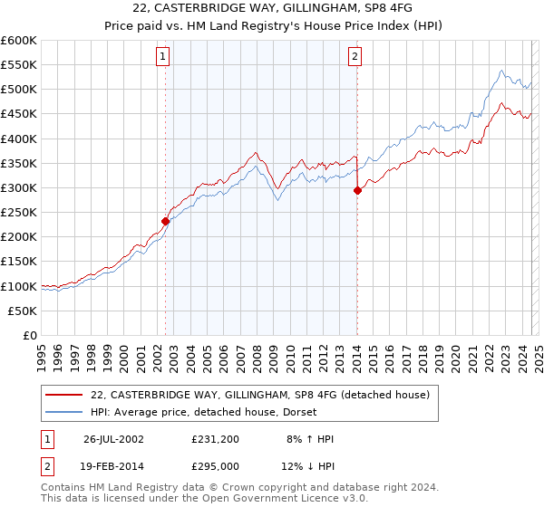 22, CASTERBRIDGE WAY, GILLINGHAM, SP8 4FG: Price paid vs HM Land Registry's House Price Index