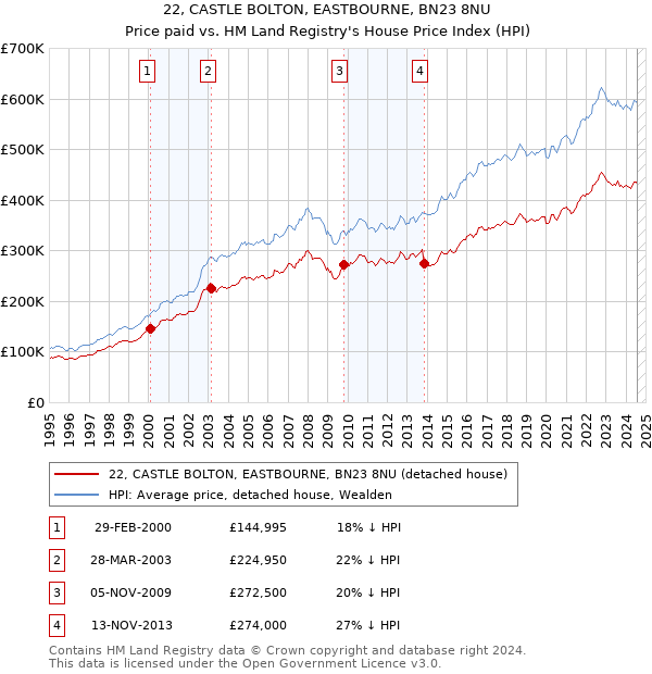 22, CASTLE BOLTON, EASTBOURNE, BN23 8NU: Price paid vs HM Land Registry's House Price Index